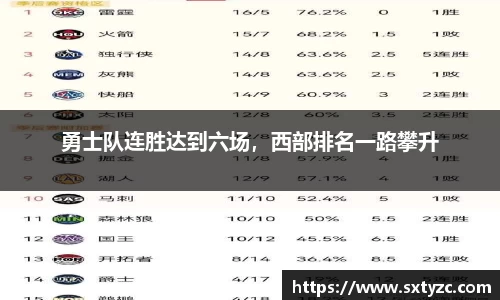 勇士队连胜达到六场，西部排名一路攀升
